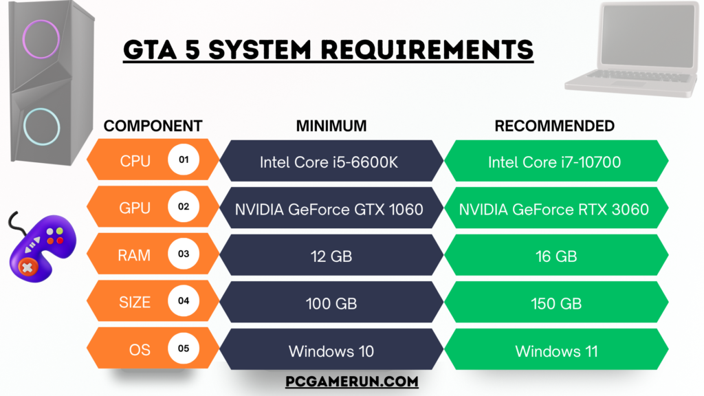 Grand Theft Auto 5 System Requirements Table
