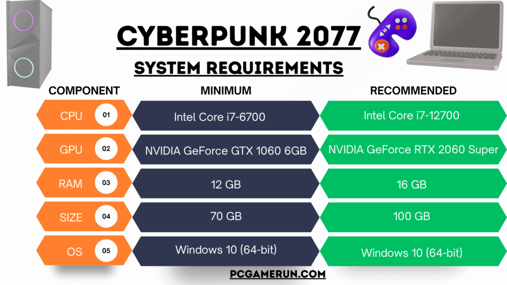 Cyberpunk 2077 minimum and recommended system requirements for PC Comparison Table